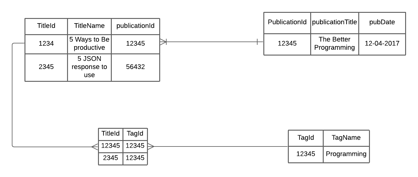 Entity Relationship Diagram